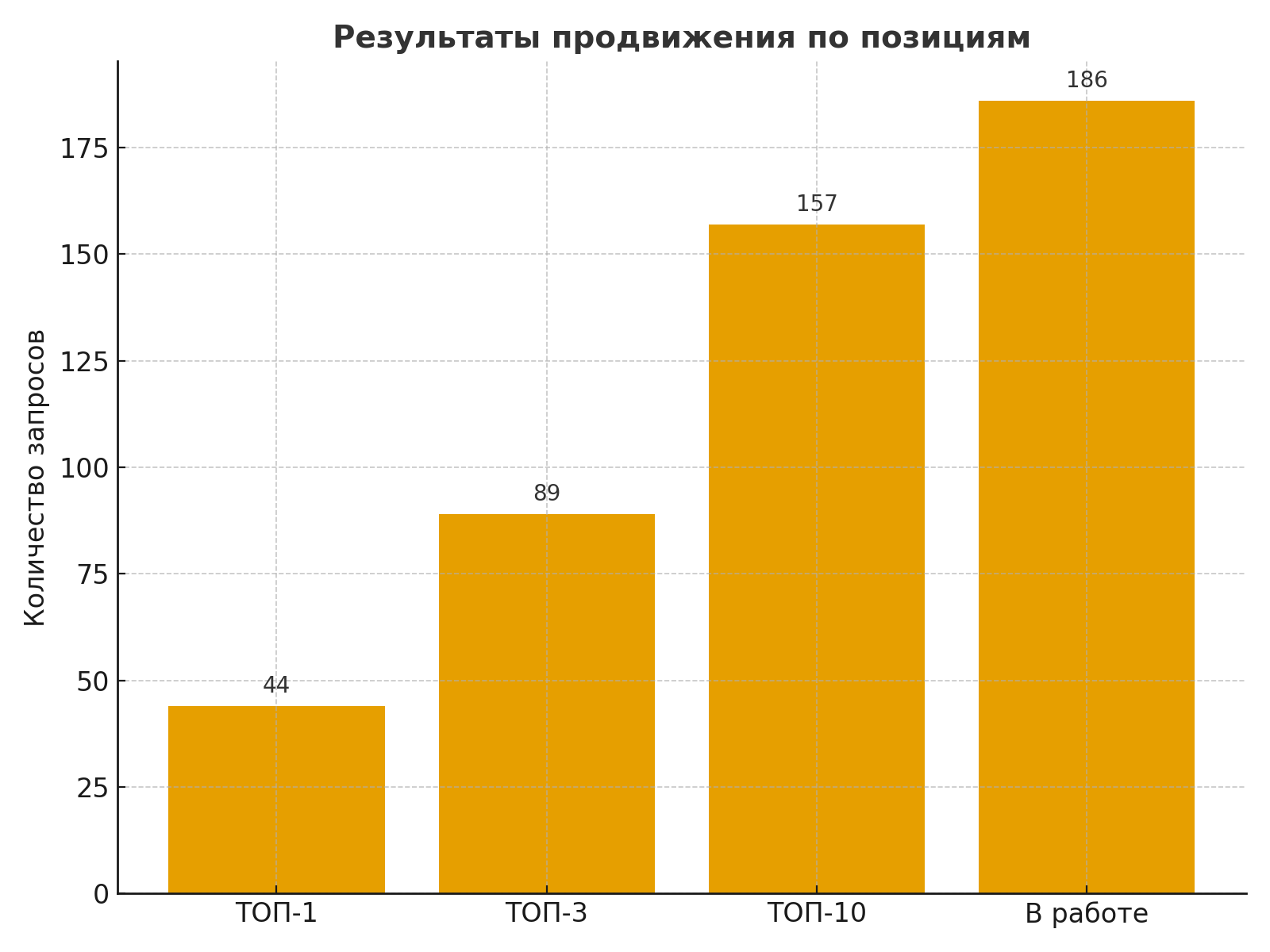 Запросы в топе сайта медицинской клиники