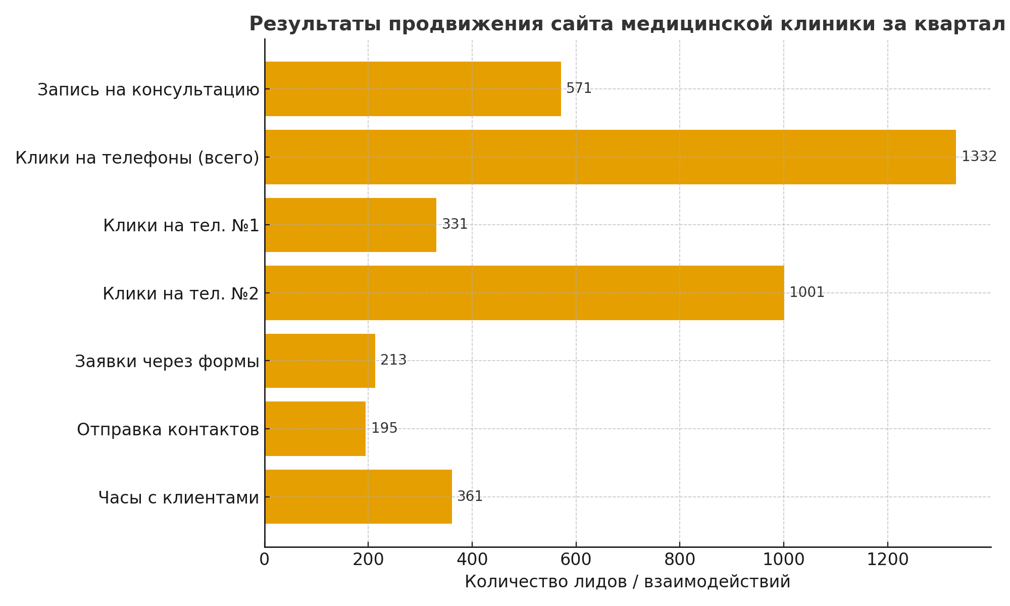 Лиды за квартал сайта медклиники