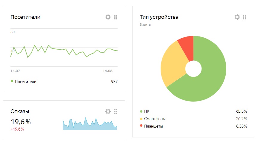 Исходные данные перед продвижением сайта медицинской клиники