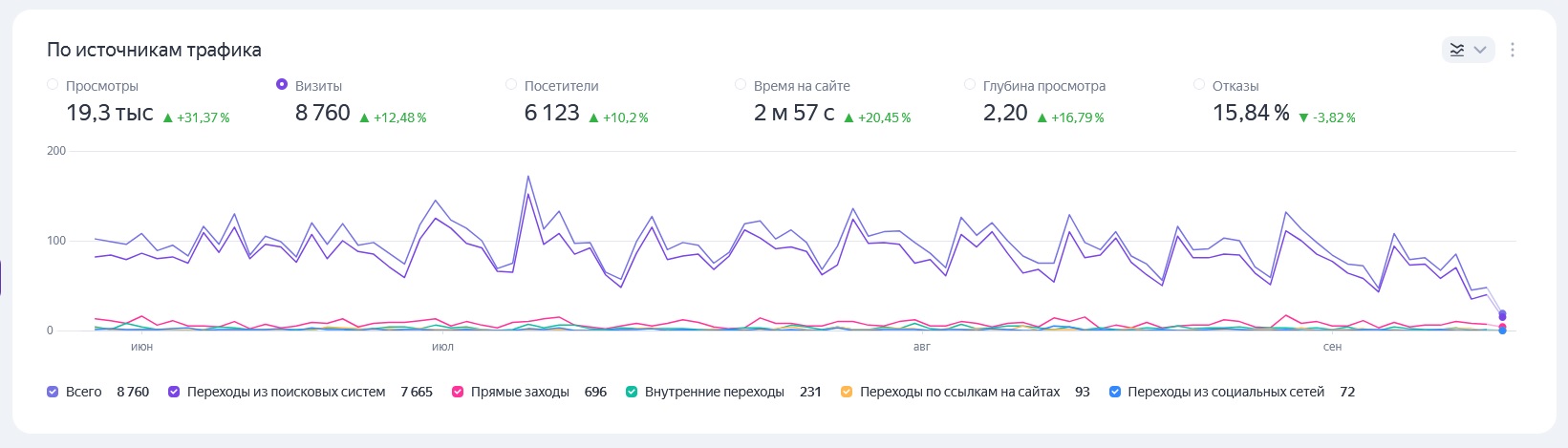 Посетителей за квартал по результатам продвижения сайта клиники