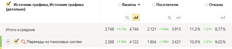 посещаемость сайта из поисковых систем в Яндекс
